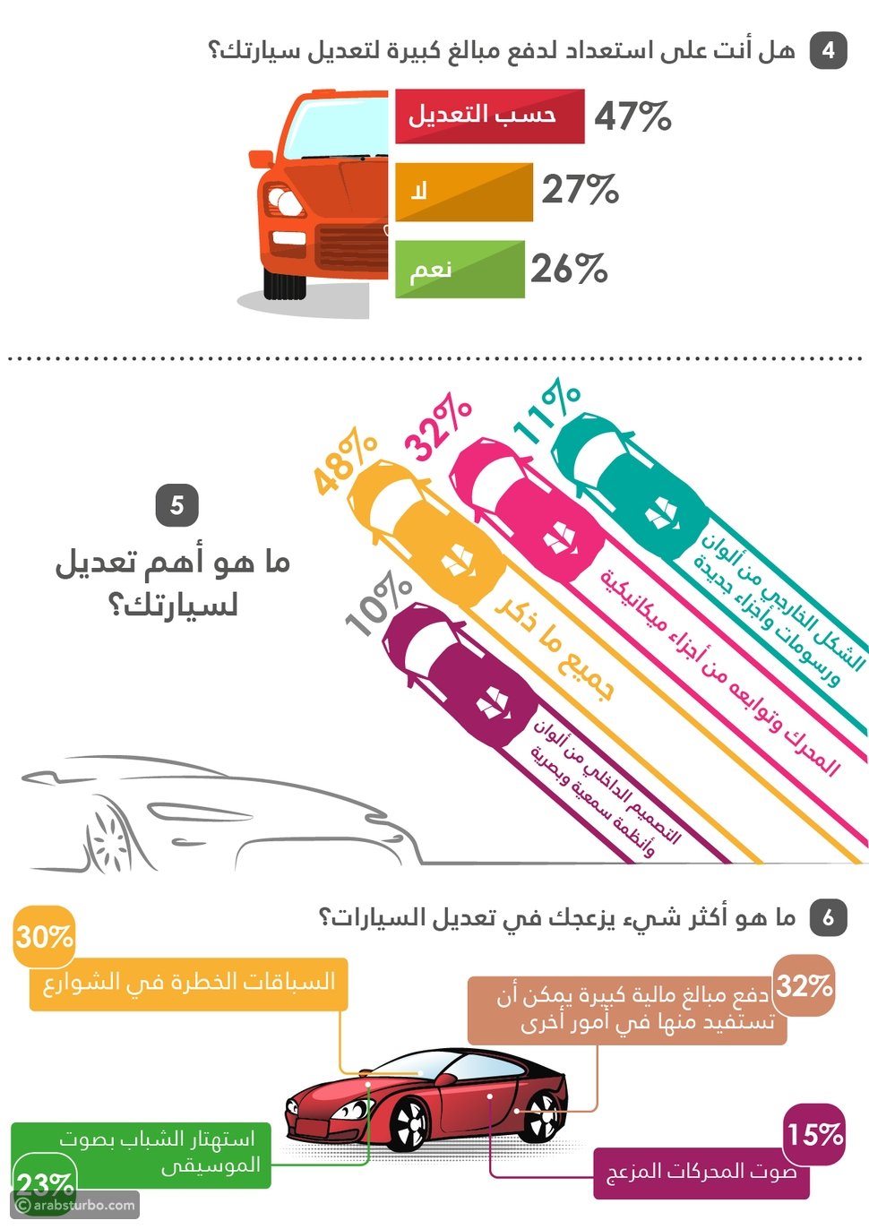 نتائج استطلاع تيربو العرب: هل أنت مع أم ضد المبالغة بتعديل السيارات